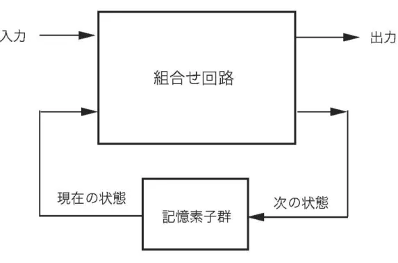 図 3.1   順序回路の構成
