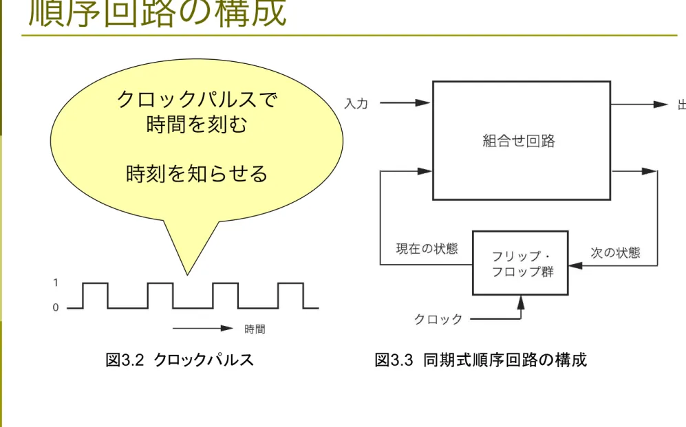 図 3.2   ッ パ  図 3.3   同期式順序回路の構成