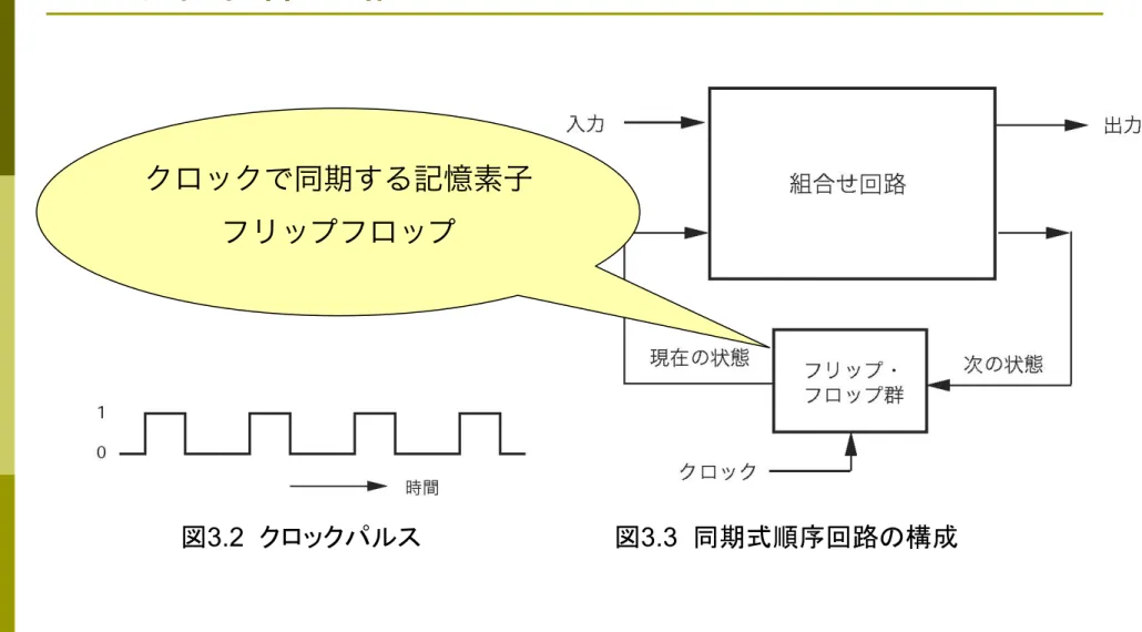 図 3.2   ッ パ  図 3.3   同期式順序回路の構成
