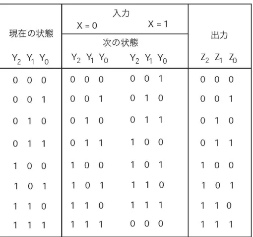 表 3.5   　 ビッ カウンタの状態遷移表