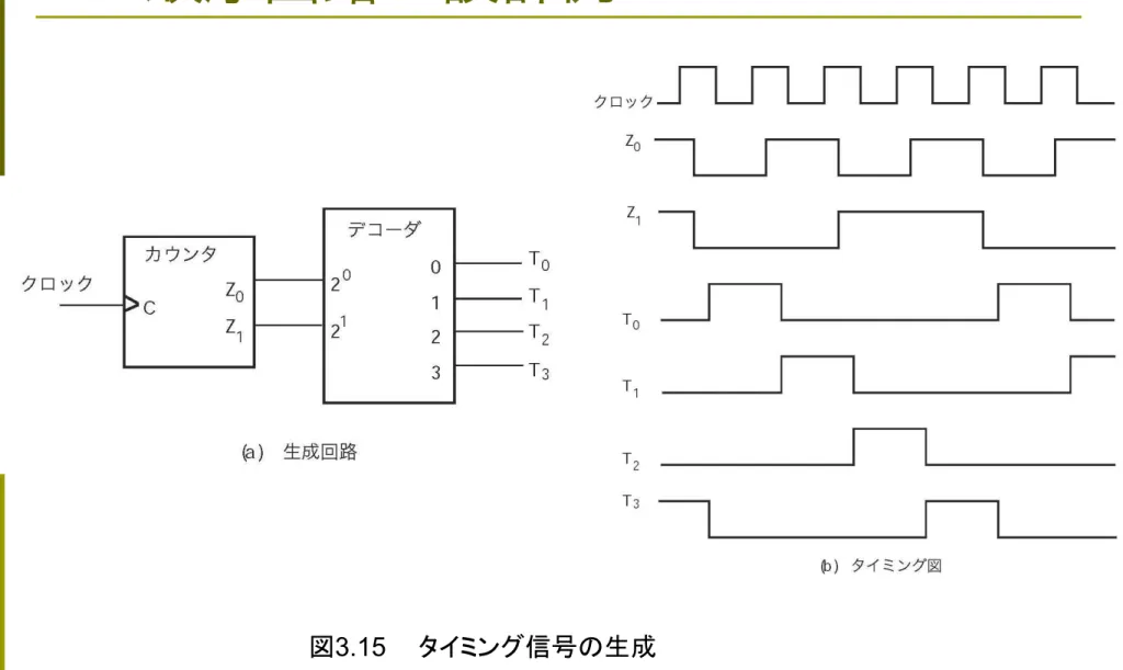 図 3.15   　タイミン 信号の生成