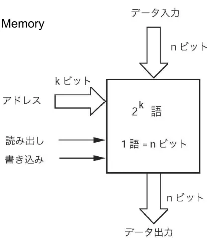 図 3.18   　 RAM の ッ 図RAM  