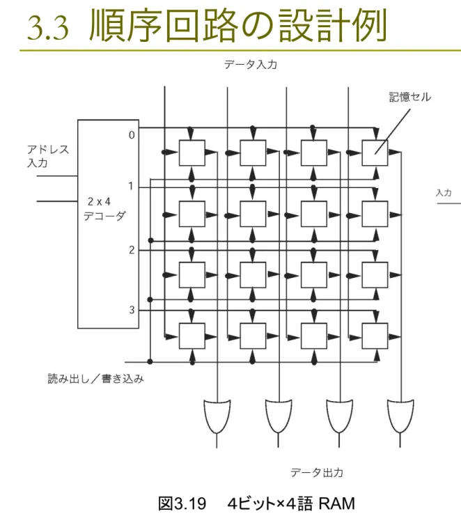 図 3.19   　 ビッ × 語 RAM