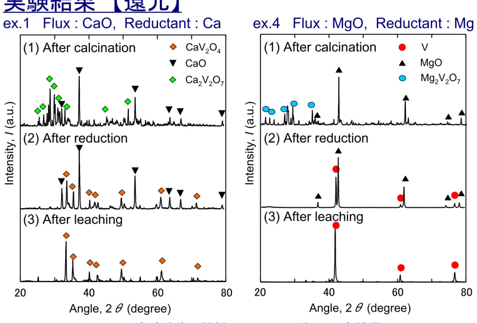 Fig.   実験前後の試料のXRDによる相の同定結果Intensity, I (a.u.)Ca2V2O7CaO(1) After calcination(2) After reduction(3) After leachingCaV2O420406080Angle, 2θ(degree)2040 60 80Angle, 2θ(degree)VMgOMg2V2O7(1) After calcination(2) After reduction(3) After leaching