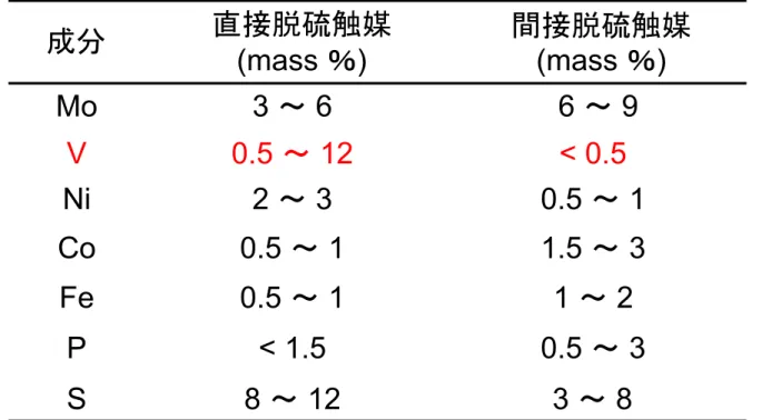 Table  The composition of recovered catalyst from oil-desulfurization process 