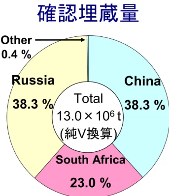 Table  元素の地殻存在度