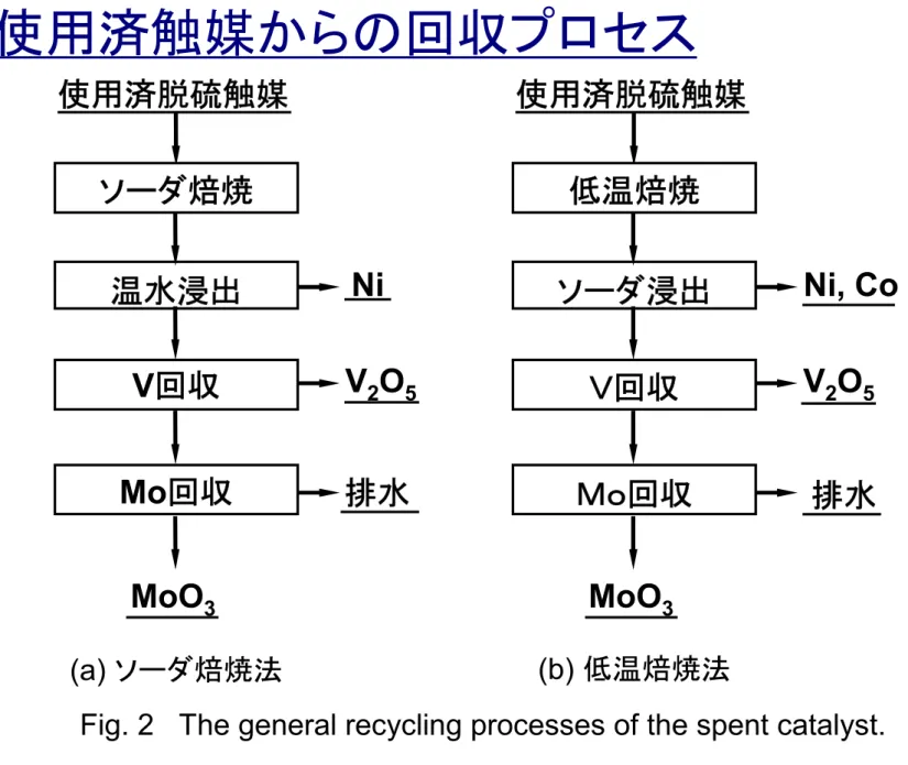 Fig. 2   The general recycling processes of the spent catalyst.