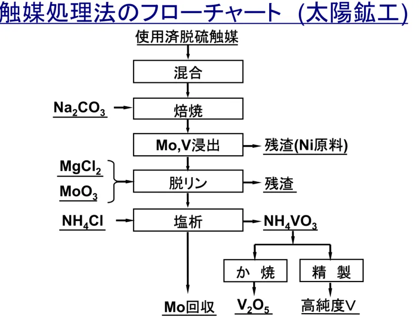 Fig. 3   The recycling process of the spent catalyst at Taiyo Koko Co., Ltd.