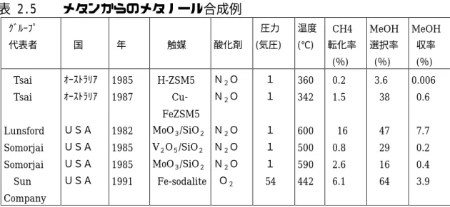 表  2.5    メタンからのメタノール合成例    ｸﾞﾙｰﾌﾟ    代表者      国    年        触媒  酸化剤    圧力  (気圧)  温度(℃)   CH4  転化率    (％)  MeOH 選択率   (％)  MeOH  収率   (％)      Tsai      Tsai  Lunsford  Somorjai  Somorjai    Sun  Company  ｵｰｽﾄﾗﾘｱ ｵｰｽﾄﾗﾘｱ ＵＳＡ ＵＳＡ ＵＳＡ ＵＳＡ  1985 1987 1982 198