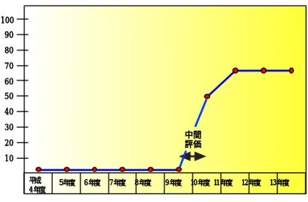 表 8.1.1  作製した多層薄膜光触媒モジュールによる水分解時の諸特性  モジュール面積  0.25 cm 2 太陽電池部変換効率 4.0 %  H 2 生成効率  2.8 %  生成水素量  10.8 µmol/h  生成酸素量  3.7 µmol/h  電解電圧  1.76 V  電解電流  2.26 mA/cm 2       ２  選択酸化触媒の研究開発          メタン等低級アルカンを外部加熱を必要としない 1 段プロセスでメタノ ール・ホルムアルデヒド等有用含酸素化合物へ転換するための