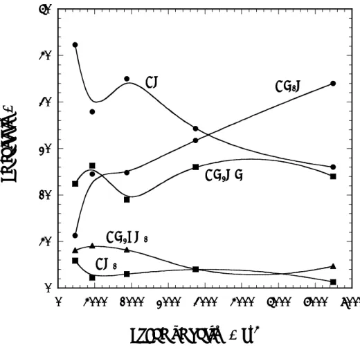 図 5.2.2.4 Selectivity variation at the level of 10% CH 4  conversion as a function of space velocity (SV)  with CH 4  (55.6%) + O 2 (27.7%) +NO 2 (0.5%) in He (balance)