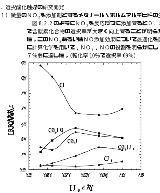図 5.2.2.2　Selectivity variation as a function of NO