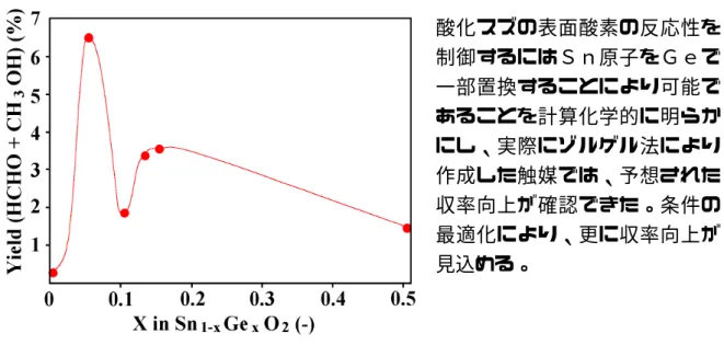 図 8.2.3 Variation of the maximum yield of C 1 -oxygenates(HCHO+CH 3 OH) over 