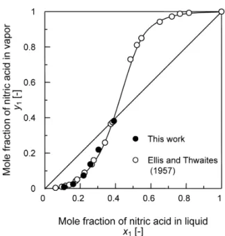 Table 1 Vapor–liquid equilibrium data of nitric acid (1)–water (2)– salt (3) systems at 101.3 kPa