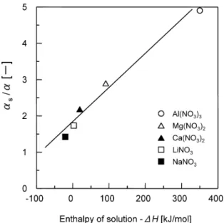 Table 5 Mass balance of concentration process II (simple distilla- distilla-tion) for nitric acid (1)–water (2) system shown in Fig