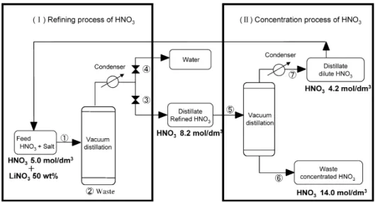 Fig. 9 Refining and concentration process of nitric acid