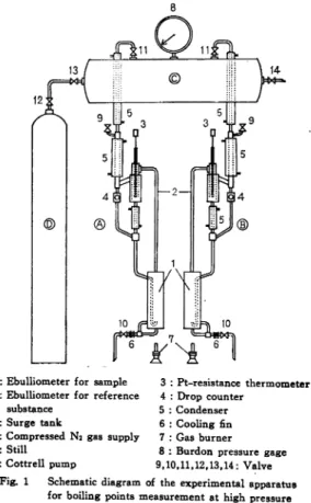 Fig.  1  Schematic  diagram  of  the  experimental  apparatus for  boiling  points  measurement  at  high  pressure&lt;Measurements of  Isobaric  Boiling Point  Curves at  High
