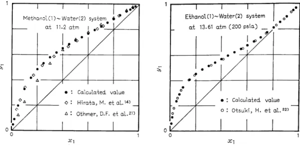 Fig.  5  Vapor-liquid  equilibrium  data and  Jonah3)に よ る 次 式 よ り求 め た 。 (3) Eq.(2)に よ る計 算 に お い て εは0.01と し た 。共 沸 系 であ る エ タ ノ ール ∼ 水 系 につ い て は 前 報17)同様x1=0お よびx2=0よ りそ れ ぞ れ 計 算 を行 な った 。 ま た純 粋 気 体 成分 の 第2ビ リア ル 係 数 β と モ ル 容積VvはBlack式3) で求 め た 。 純 
