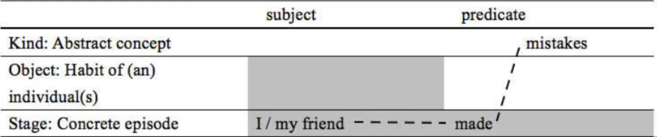 Figure 3. Non-generic subject and verb with a generic object  3.2 Study 2 
