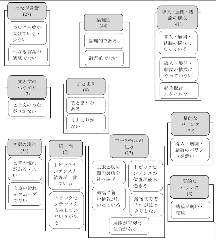 図 3. 構成 関 回顧記録 類 日本人英語教員 や い 作文 質的 意味 構成 問題 あ 捉 あ 。 導入 展開 結論 構成 い 文章 論理的 構成 い 関 考え 。 主張 提示 方 類 ン 最 多 ン ン 置 後 過 作文 主張 示 ン ン い あ 。 ン ン 置 い ーブ ック 2009 目 言及 い い 回顧的 ン 構成 評価 い 気 挙 い 。 主張 対側 長所 述 唐突 展開 印象 方向性 い 挙 。 文章 論理的 構成 い 文章 流言葉い少い言葉適い言葉(27) 論理的あ論理性(44) あい(