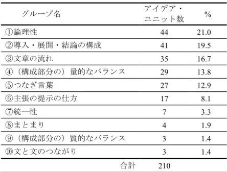 表 4.  構成 関 回顧記録 類 日本人英語教員 ユ 数 %  論理性 44  21.0  導入 展開 結論 構成 41  19.5  文章 流 35  16.7  構成部 的 ン 29  13.8  言葉 27  12.9  主張 提示 方 17  8.1  統一性 7  3.3  4  1.9  構成部 質的 ン 3  1.4  文 文 3  1.4  合計 210  あ 関 考え 。 ン ン い ン ン 結論 一 い ン ン 支持 い い文 あ ン あ 統一性 類 。 文章 論理的 構成 い 関 考