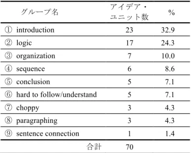 表 5.  構成 関 回顧記録 類 英語母語話者 ユ 数 %    introduction  23  32.9    logic  17  24.3    organization  7  10.0    sequence  6    8.6    conclusion  5    7.1    hard to follow/understand  5  7.1    choppy  3  4.3    paragraphing  3  4.3    sentence connection    1  1