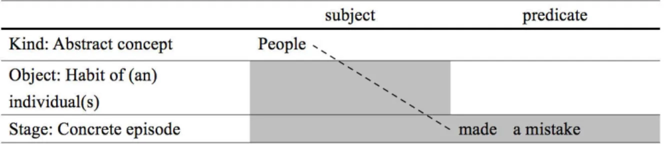 Figure 2. Generic subject with non-generic predicate 