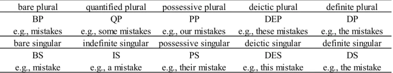 Table 1 Categories of Errors, Their Abbreviations, and Examples 