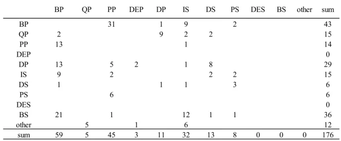 Table 2 Errors as Defined by Corrections