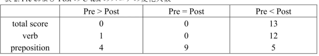 表 2. Pre び Post C-test コ 変化人数