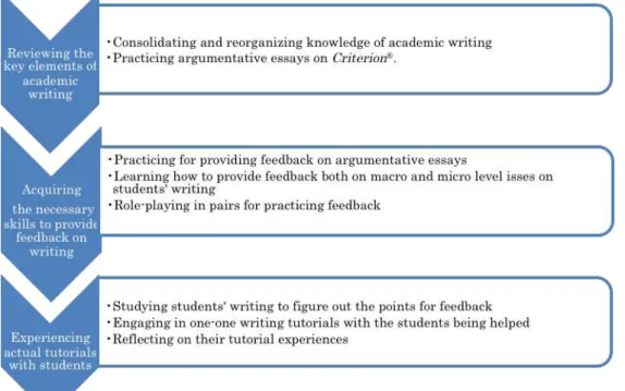 Figure 1 Student Writing Tutor Training Schedule   