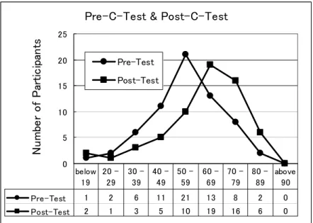 Figure 3. Pre- and Post-C-Tests 
