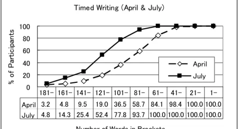 Figure 6. Timed Writing in April and in July 