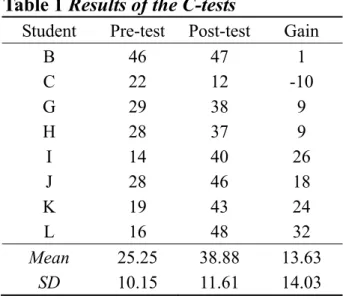 Table 1 Results of the C-tests 