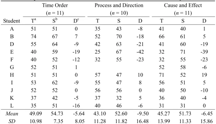 Table 2 Comparison between the Teacher Evaluation and the Student Self-evaluation 