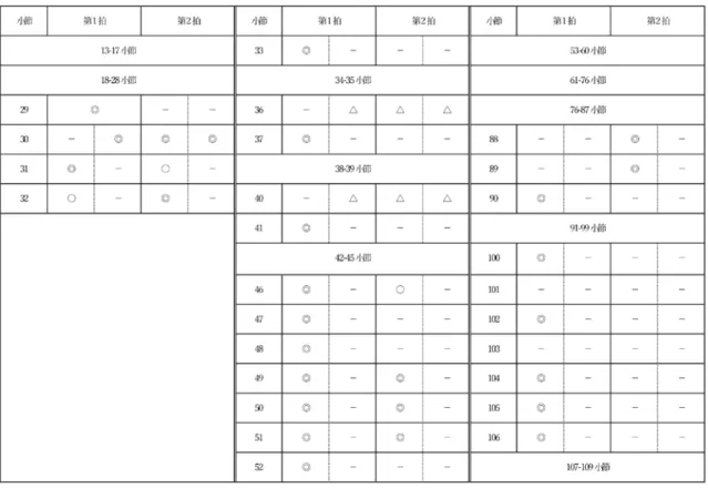 表 2　第 1 部（2/2, Allegro con brio）の和声分析