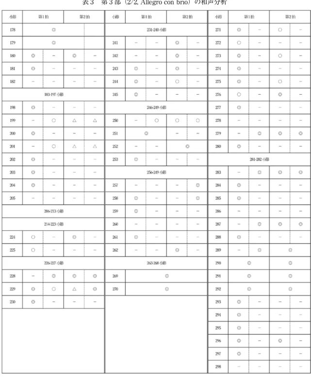 表 3　第 3 部（2/2, Allegro con brio）の和声分析