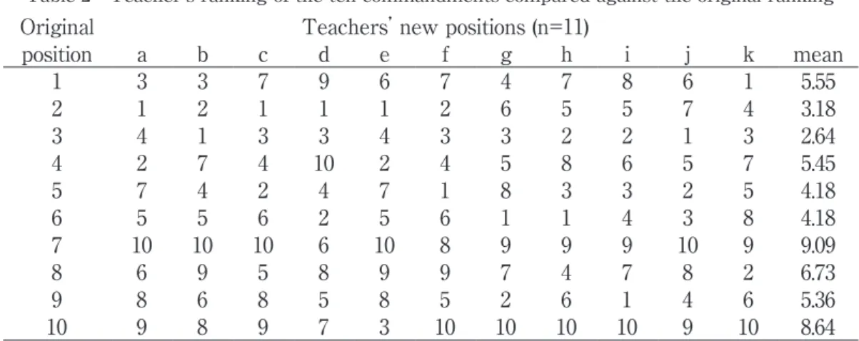 Table 2   Teacher’ s ranking of the ten commandments compared against the original ranking Original Teachers’  new positions (n=11)