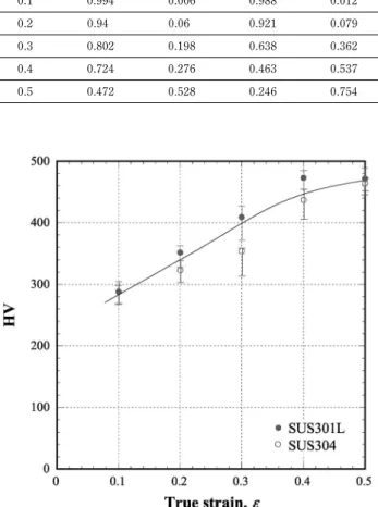 Fig. 6 Vickers hardness vs. true strain relations in the SUS304 and SUS301L steels.