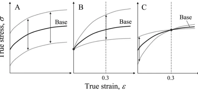 Fig. 8 Schematic illustrations of flow curves of martensite in the calculations.