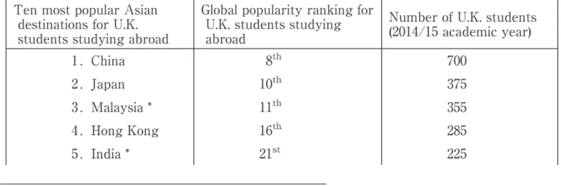 Table 1: Top 10 most popular Asian destinations for overseas study for UK students 2014/15.