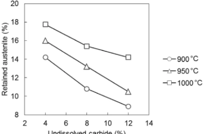 Fig. 7.  Influence  of  austenitizing  temperature  and  undissolved  carbide fraction on retained austenite content.