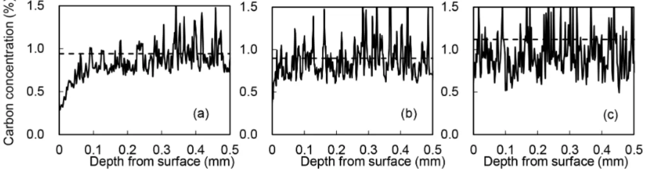 Fig. 14.  Influence of austenitizing temperature and undissolved  carbide fraction on maximum decarburization depth.