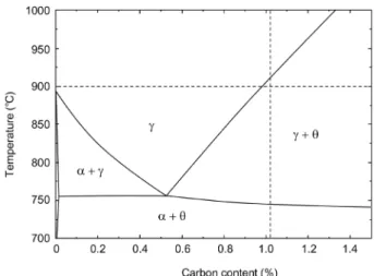 Fig. 15.  Plots of ln ln(1/(1-f)) vs ln t for different austenitizing temperature. (a) 900 °C, (b) 950 °C, and (c) 1000 °C