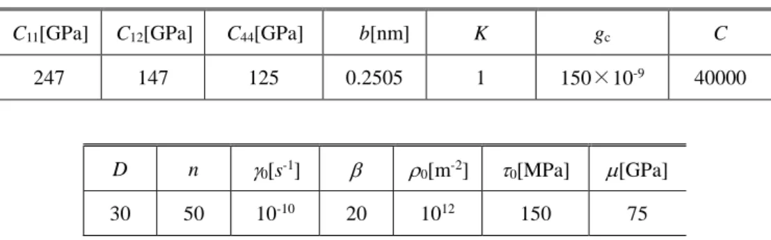 Table 4.1 Material parameters. 