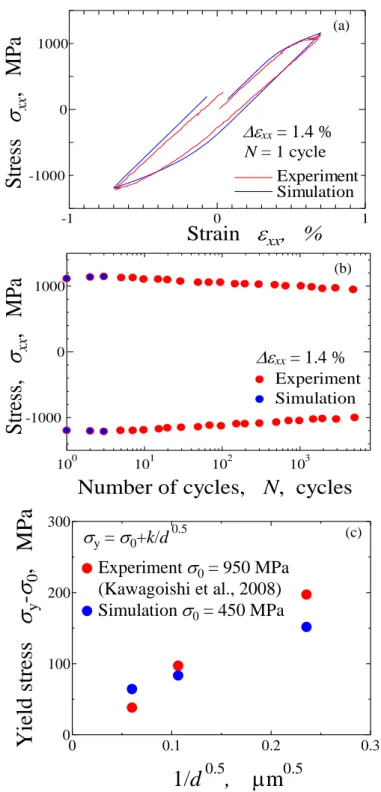 Fig. 4.2 Comparing between experiment and simulation. (a) is stress-strain curve. (b) is relationship  between stress and number of cycles