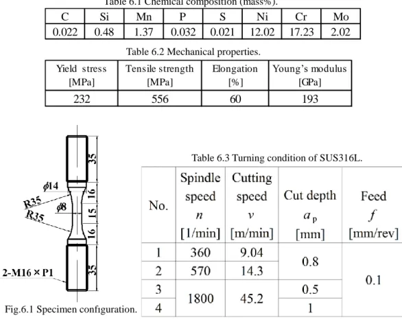 Table 6.2 Mechanical properties. 
