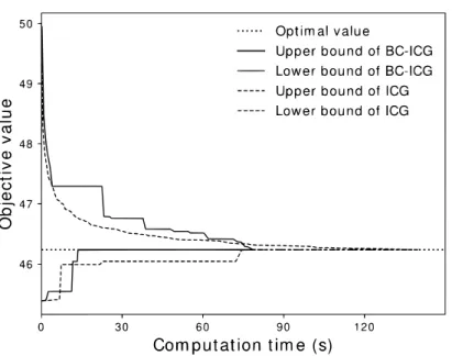 Figure 2: Trends of the upper and lower bounds obtained by ICG and BC-ICG with respect to the elapsed computation time