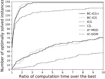 Figure 3: Performance proﬁles for the algorithms