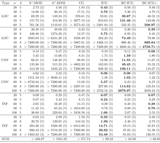 Table 1: Computation time (in seconds) of the algorithms